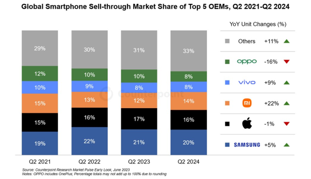 상위 5대 제조업체별 전세계 스마트폰 판매량 시장 점유율, 2021년 2분기-2024년 2분기. 카운터포인트리서치