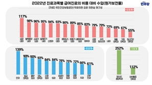 건보 원가보전율, 진료과별 격차 최대 4배… 방사선종양 252%·산부인과 61%