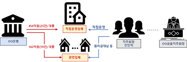 사건 구조도. 사진 제공=금융감독원