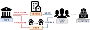 전 지주회장 친인척에 600억대 대출…절반은 부적정 취급