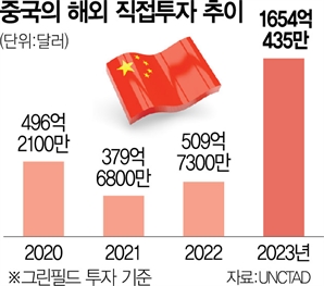 '美 규제' 우회로 찾는 中기업, 해외 투자 3배 늘렸다