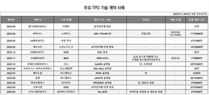 1조 기술수출 TPD 뭐길래…“신약 개발 게임체인저”