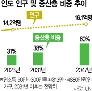 14억 인구 젊은 印…반도체 이어 新산업 격전지로