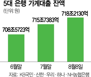 안 잡히는 가계대출…8일만에 2.5조 늘어