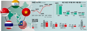 분열하는 세계 파고든 印太 5개국, 中 대미 수출 감소분 챙겨
