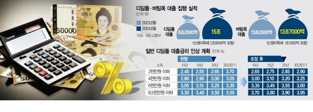 정책 자금 칼 뺀 정부…디딤돌 대출 금리 최고 3.95%로 인상