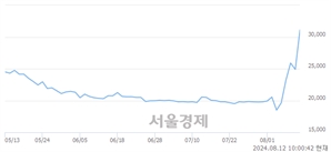 <유>신풍제약우, 상한가 진입.. +29.92% ↑