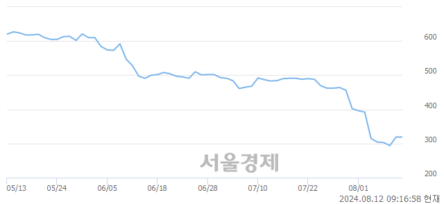 코플루토스, 상한가 진입.. +29.78% ↑