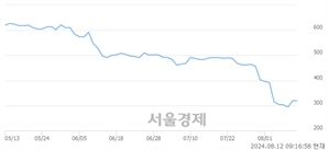 <코>플루토스, 상한가 진입.. +29.78% ↑