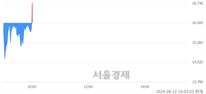 <코>뱅크웨어글로벌, 현재가 5.08% 급등