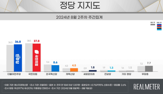 자료=리얼미터