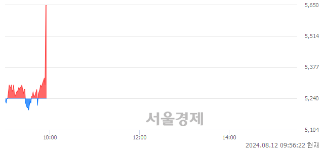 코알리코제약, 현재가 6.23% 급등