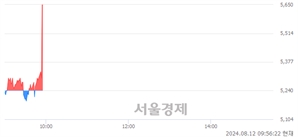 <코>알리코제약, 현재가 6.23% 급등