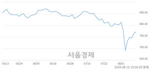 오전 10:30 현재 코스닥은 45:55으로 매수우위, 매도강세 업종은 기타 제조업(1.10%↑)
