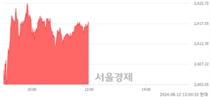 [정오 시황] 코스피 2617.75, 상승세(▲29.32, +1.13%) 지속