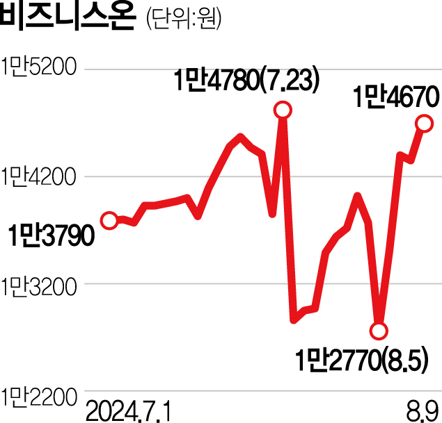 스카이레이크, 비즈니스온 공개매수 돌입…상폐 목표 [시그널]