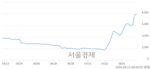 <코>셀리드, 장중 신고가 돌파.. 7,890→8,610(▲720)