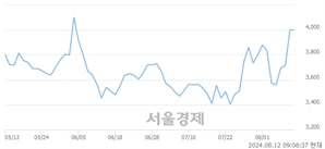 <코>셀레믹스, 상한가 진입.. +30.00% ↑