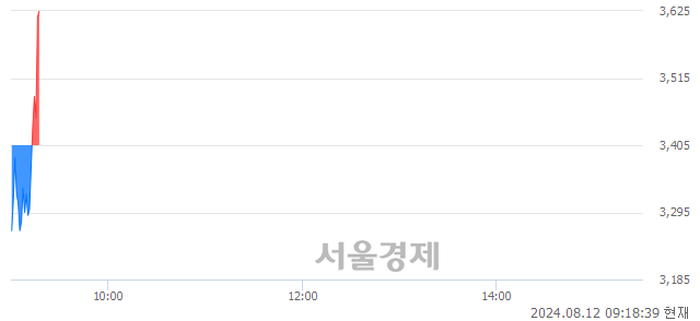 코신원종합개발, 현재가 5.07% 급등