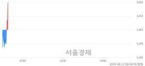 <코>신원종합개발, 현재가 5.07% 급등