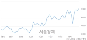 <코>리가켐바이오, 장중 신고가 돌파.. 93,900→94,700(▲800)