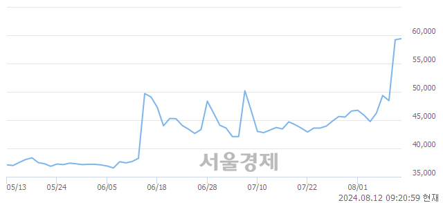 유사조산업, 장중 신고가 돌파.. 62,900→64,900(▲2,000)