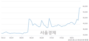 <유>사조산업, 장중 신고가 돌파.. 62,900→64,900(▲2,000)