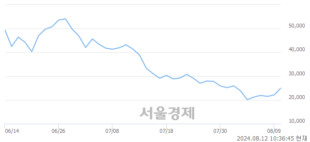 코그리드위즈, 상한가 진입.. +29.86% ↑