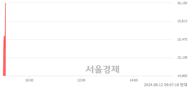 코미래반도체, 현재가 5.84% 급등