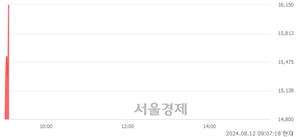 <코>미래반도체, 현재가 5.84% 급등