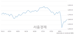 오전 10:00 현재 코스피는 44:56으로 매수우위, 매도강세 업종은 섬유의복업(1.26%↑)