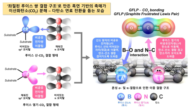 개발 촉매가 이산화탄소 분해?다탄소 연료 전환을 돕는 모습. 사진제공=한국화학연구원