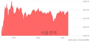 오후 2:30 현재 코스피는 45:55으로 매수우위, 매도강세 업종은 건설업(2.12%↑)