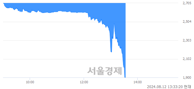 코포니링크, 하한가 진입.. -29.89% ↓