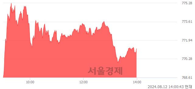 오후 2:00 현재 코스닥은 43:57으로 매수우위, 매도강세 업종은 화학업(0.84%↑)