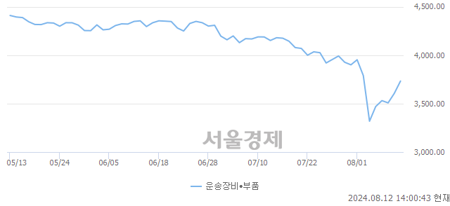 오후 2:00 현재 코스닥은 43:57으로 매수우위, 매도강세 업종은 화학업(0.84%↑)