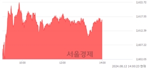 오후 2:00 현재 코스피는 44:56으로 매수우위, 매도강세 업종은 섬유의복업(1.51%↑)