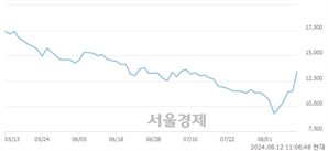 <코>이닉스, 상한가 진입.. +30.00% ↑