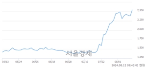 <코>오성첨단소재, 장중 신고가 돌파.. 2,670→2,705(▲35)