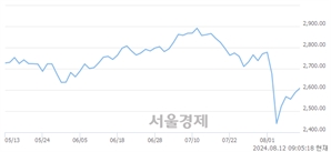 [개장 시황] 코스피 2602.16..  외국인의 순매수에 상승 출발 (▲13.73, +0.53%)