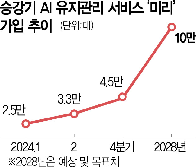 영업이익률 20% 넘긴 현대엘리…이 사업으로 웃었다는데?