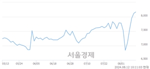 <코>신일제약, 장중 신고가 돌파.. 8,250→8,290(▲40)