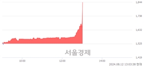 <코>손오공, 현재가 6.52% 급등