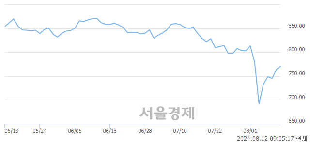 [개장 시황] 코스닥 767.21.. 개인의 순매수에 상승 출발 (▲2.78, +0.36%)