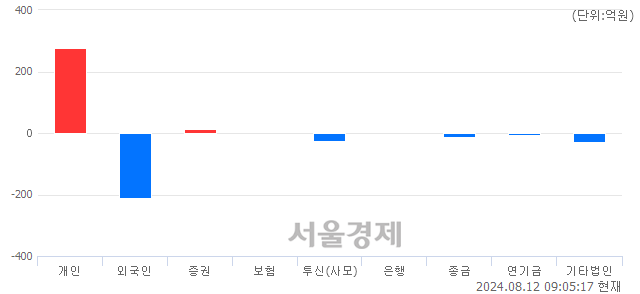 [개장 시황] 코스닥 767.21.. 개인의 순매수에 상승 출발 (▲2.78, +0.36%)