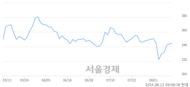 코메이슨캐피탈, 상한가 진입.. +29.94% ↑