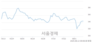 <코>메이슨캐피탈, 상한가 진입.. +29.94% ↑