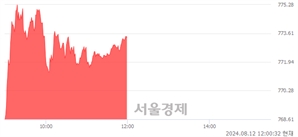 오후 12:00 현재 코스닥은 43:57으로 매수우위, 매도강세 업종은 제약업(0.40%↑)
