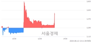 <코>제노포커스, 현재가 7.69% 급등