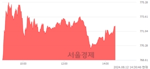 오후 2:30 현재 코스닥은 44:56으로 매수우위, 매도강세 업종은 기타 제조업(1.53%↑)